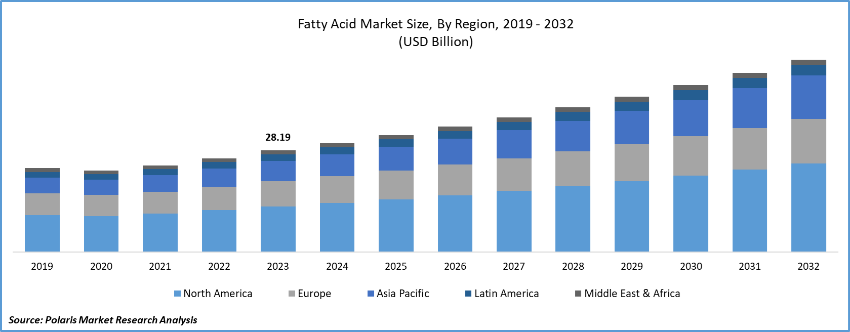 Fatty Acids Market Size